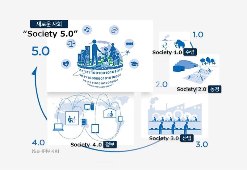 가상세계와 현실세계의 융합을 통해 구현할 인간 중심 미래 사회, 소사이어티 5.0
